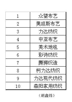 六月杭州余杭区家纺企业销售前十强-家居布艺,余杭家纺,销售十强-家居用品行业-